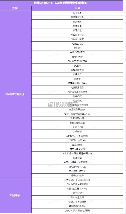 玩赚ChatGPT社群：听说ChatGPT可以用来搞钱？从0到1保姆级教程